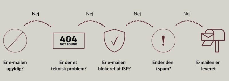 Deliverability